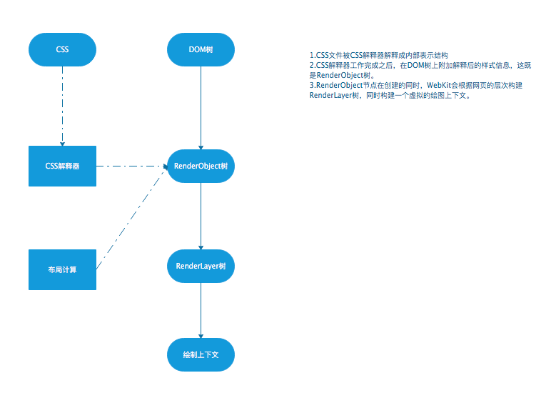 DOMTree to RenderObject